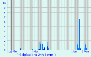 Graphique des précipitations prvues pour Bvillers