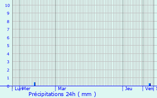 Graphique des précipitations prvues pour Puilacher