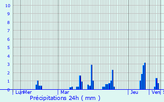 Graphique des précipitations prvues pour Gedinne