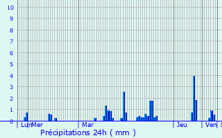 Graphique des précipitations prvues pour Charleville-Mzires