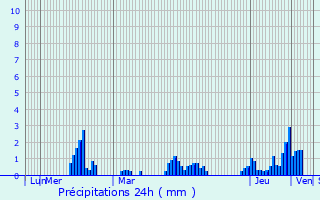 Graphique des précipitations prvues pour Aytr