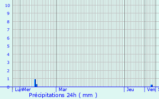 Graphique des précipitations prvues pour Coulobres