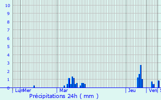 Graphique des précipitations prvues pour Corbie