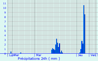 Graphique des précipitations prvues pour Borssele