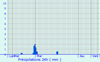 Graphique des précipitations prvues pour Brielles