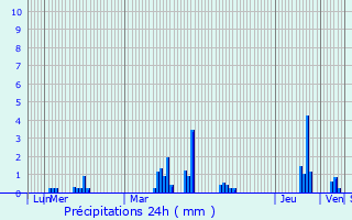 Graphique des précipitations prvues pour Glageon