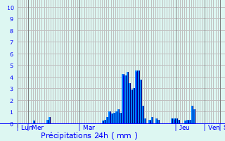 Graphique des précipitations prvues pour Ledegem