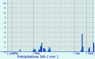 Graphique des précipitations prvues pour Billy-Montigny