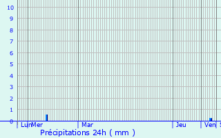 Graphique des précipitations prvues pour Causses-et-Veyran