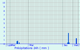 Graphique des précipitations prvues pour Tczew
