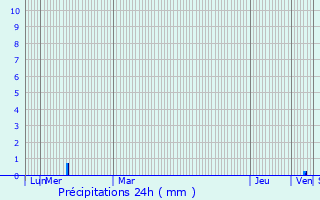 Graphique des précipitations prvues pour Autignac
