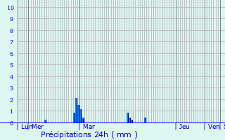 Graphique des précipitations prvues pour Marpir