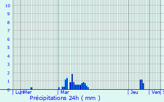 Graphique des précipitations prvues pour Festubert