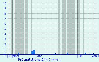 Graphique des précipitations prvues pour Plchtel