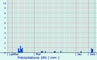 Graphique des précipitations prvues pour Le Massegros