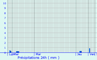 Graphique des précipitations prvues pour La Livinire