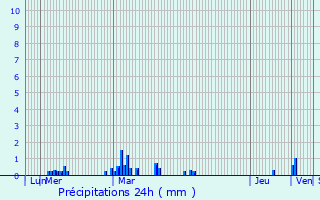 Graphique des précipitations prvues pour Sainte-Adresse