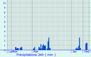 Graphique des précipitations prvues pour Bettignies