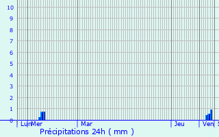 Graphique des précipitations prvues pour Frasse-sur-Agout