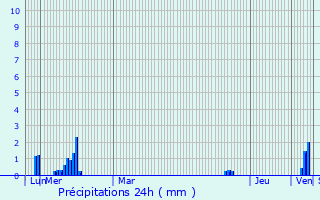 Graphique des précipitations prvues pour Embrun