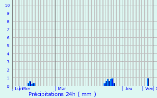 Graphique des précipitations prvues pour Mazeyrat-d