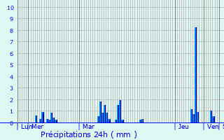 Graphique des précipitations prvues pour Maroilles