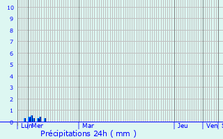 Graphique des précipitations prvues pour Vailhan