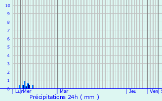 Graphique des précipitations prvues pour Le Pouget