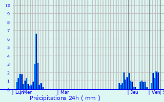 Graphique des précipitations prvues pour Msigny