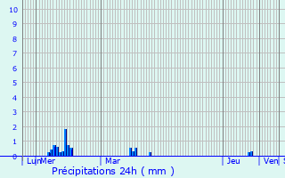 Graphique des précipitations prvues pour Mareuil-sur-Arnon