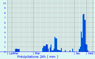 Graphique des précipitations prvues pour Trino