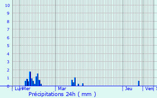 Graphique des précipitations prvues pour Chrost