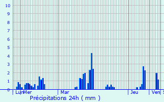 Graphique des précipitations prvues pour Ans