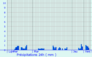 Graphique des précipitations prvues pour Saint-Jean-des-Ollires