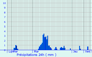 Graphique des précipitations prvues pour Hotton
