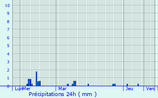 Graphique des précipitations prvues pour Saint-Loup-des-Chaumes