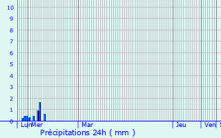 Graphique des précipitations prvues pour Puchabon