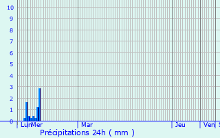 Graphique des précipitations prvues pour Saint-Andr-de-Buges