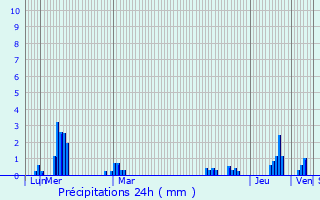 Graphique des précipitations prvues pour Vilalba