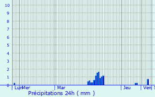 Graphique des précipitations prvues pour Mouilleron-le-Captif