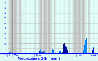 Graphique des précipitations prvues pour Faverolles