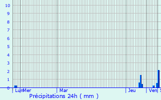 Graphique des précipitations prvues pour Saint-Bauzeil