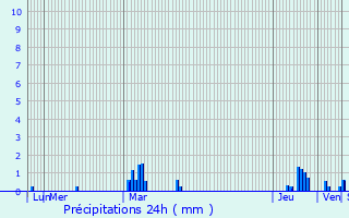 Graphique des précipitations prvues pour Bonsecours