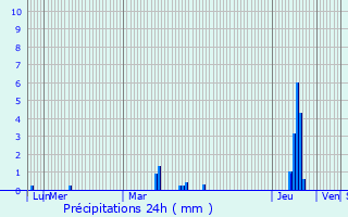 Graphique des précipitations prvues pour Oostkamp