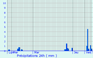 Graphique des précipitations prvues pour Saint-Hand