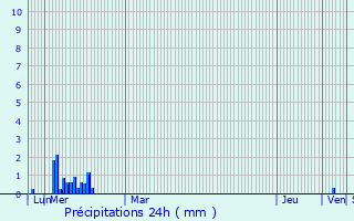 Graphique des précipitations prvues pour Viviers