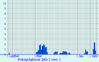 Graphique des précipitations prvues pour Saint-Haon-le-Vieux