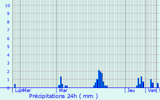 Graphique des précipitations prvues pour Brval