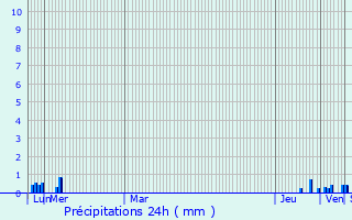 Graphique des précipitations prvues pour Rieumajou