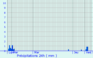 Graphique des précipitations prvues pour Cpet